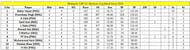 Malaysia T20I Tri-Nations Cup 2023 Most Runs